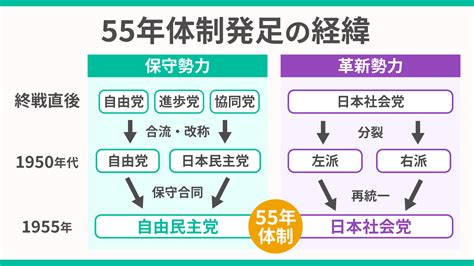 55年|第6章 55年体制の形成 : 概説 